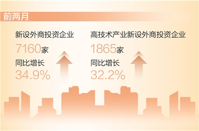 世纪官方：前两月新设外商投资企业同比增长34.9%（新数据 新看点）