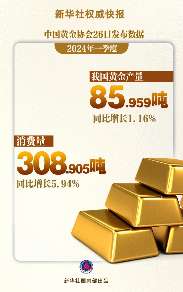 世纪平台：一季度我国黄金产量、消费量同比双增长